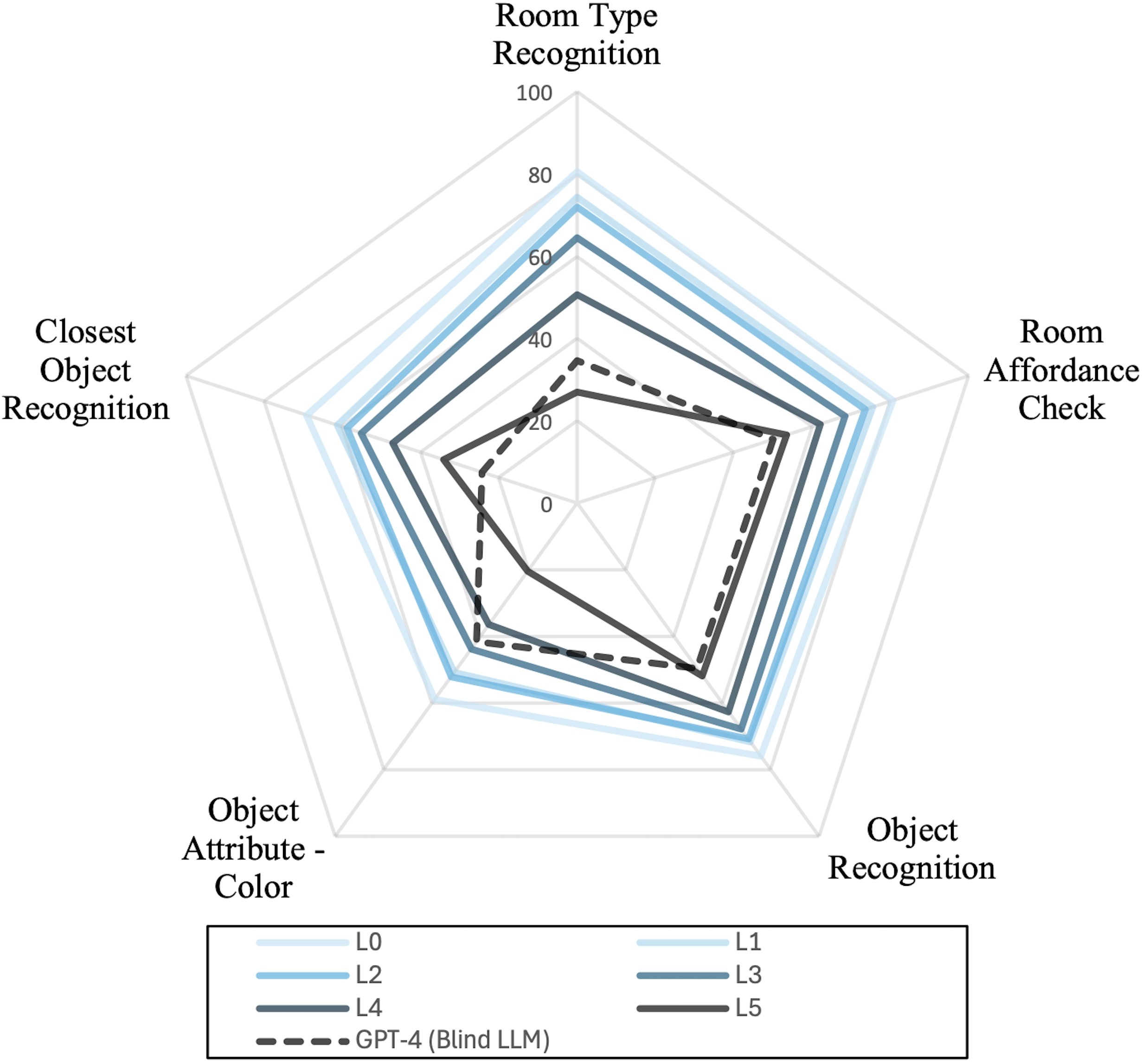 Question-wise evaluation result on our DarkQA