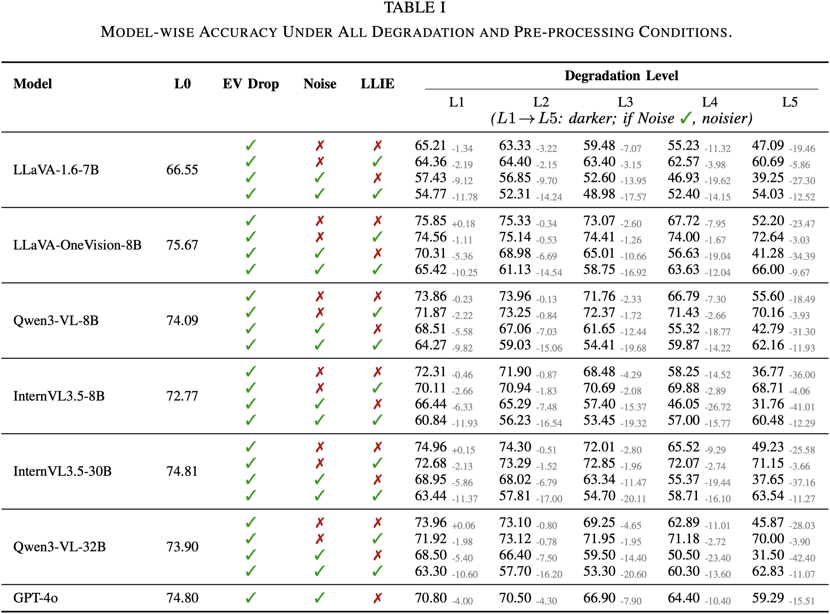 Full evaluation result table on our DarkQA